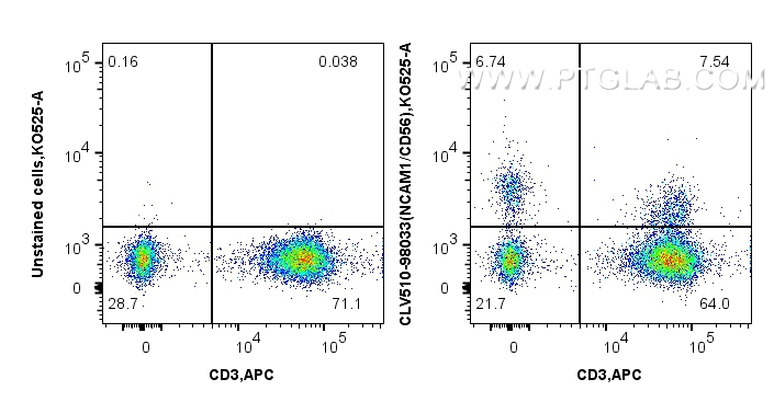 FC experiment of human PBMCs using CLV510-98033