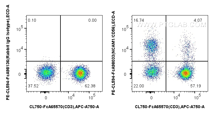 FC experiment of human PBMCs using PCL594-FcA98033