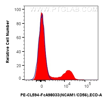 FC experiment of human PBMCs using PCL594-FcA98033