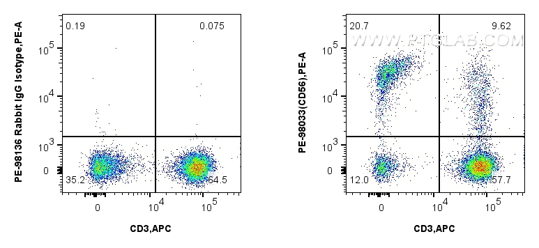 1x10^6 human PBMCs were surface stained with APC Anti-Human CD3, and 5 ul PE Anti-Human NCAM1/CD56 Rabbit RecAb (PE-98033, Clone: 240078A7) or PE Rabbit IgG Isotype Control RecAb (<a class='green' href='/productredirect?CatalogNo=PE-98136' target='_blank'>PE-98136</a>, Clone: 240953C9). Cells were not fixed. FC experiment of human PBMCs using PE-98033