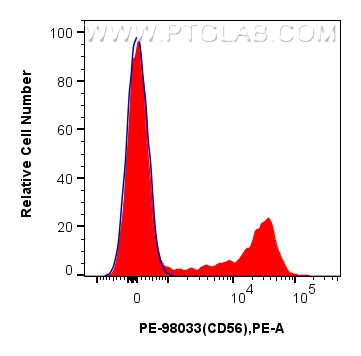 1x10^6 human PBMCs were surface stained with 5 ul PE Anti-Human NCAM1/CD56 Rabbit RecAb (PE-98033, Clone: 240078A7) (red) or PE Rabbit IgG Isotype Control RecAb (<a class='green' href='/productredirect?CatalogNo=PE-98136' target='_blank'>PE-98136</a>, Clone: 240953C9) (blue). Cells were not fixed. FC experiment of human PBMCs using PE-98033