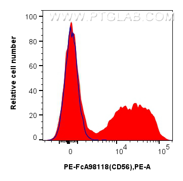 FC experiment of mouse bone marrow cells using PE-FcA98118