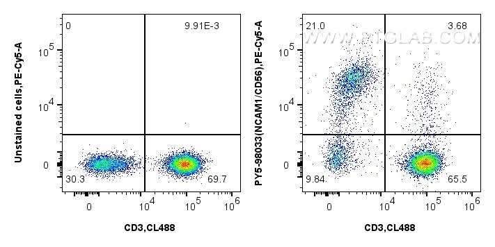 1x10^6 human PBMCs were surface stained with CoraLite® Plus 488 Anti-Human CD3, and 5 ul PE-Cyanine5 Anti-Human NCAM1/CD56 Rabbit RecAb (PY5-98033, Clone: 240078A7) or unstained. Cells were not fixed. FC experiment of human PBMCs using PY5-98033