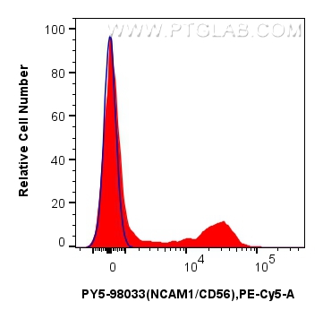 1x10^6 human PBMCs were surface stained with 5 ul PE-Cyanine5 Anti-Human NCAM1/CD56 Rabbit RecAb (PY5-98033, Clone: 240078A7) (red) or unstained (blue). Cells were not fixed. FC experiment of human PBMCs using PY5-98033