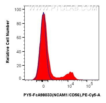 1x10^6 human PBMCs were surface stained with 5 ul PE-Cyanine5 Anti-Human NCAM1/CD56 Rabbit RecAb (PY5-FcA98033, Clone:240078A7) (red) or FcZero-rAb™ PE-Cyanine5 Rabbit IgG Isotype Control Recombinant Antibody (PY5-FcA98136, Clone: 240953C9) (blue). Cells were incubated with MonoZero™ Monocytes blocking Reagent (<a class='green' href='/productredirect?CatalogNo=PF00020' target='_blank'>PF00020</a>) prior to staining. Cells were not fixed. FC experiment of human PBMCs using PY5-FcA98033