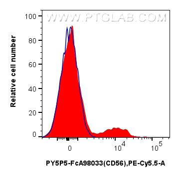FC experiment of human PBMCs using PY5P5-FcA98033