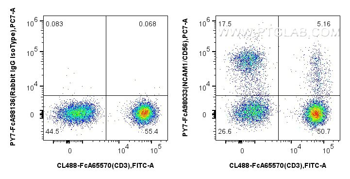FC experiment of human PBMCs using PY7-FcA98033