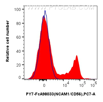 FC experiment of human PBMCs using PY7-FcA98033