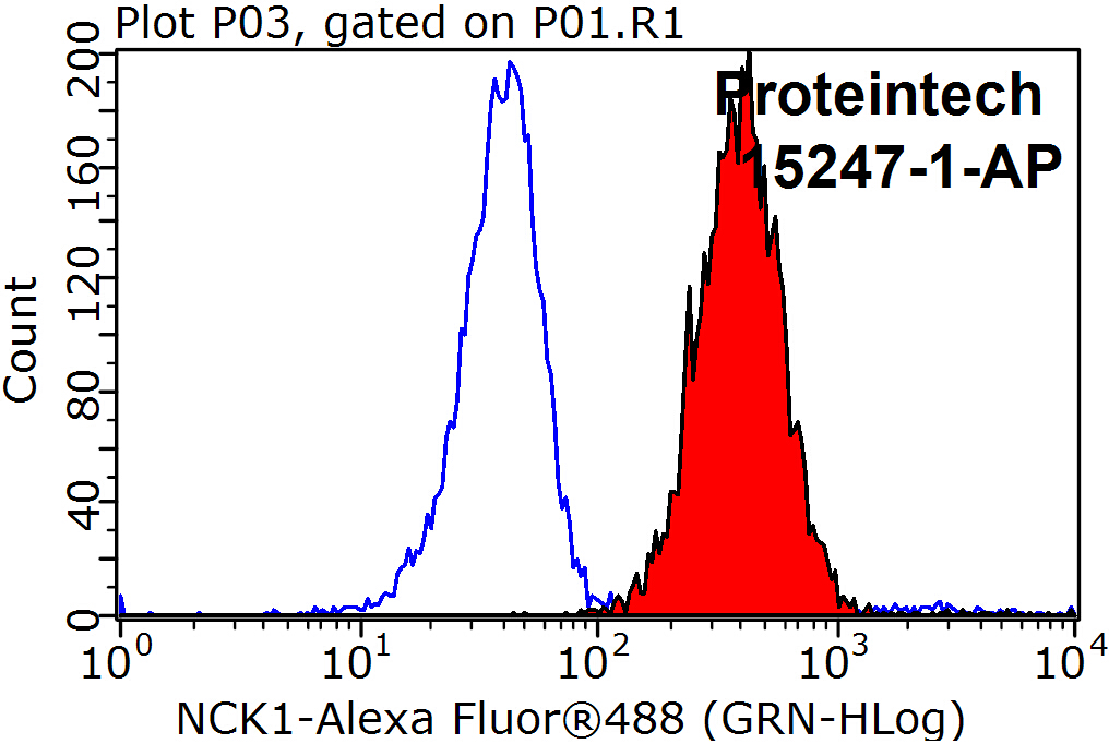 FC experiment of HeLa using 15247-1-AP