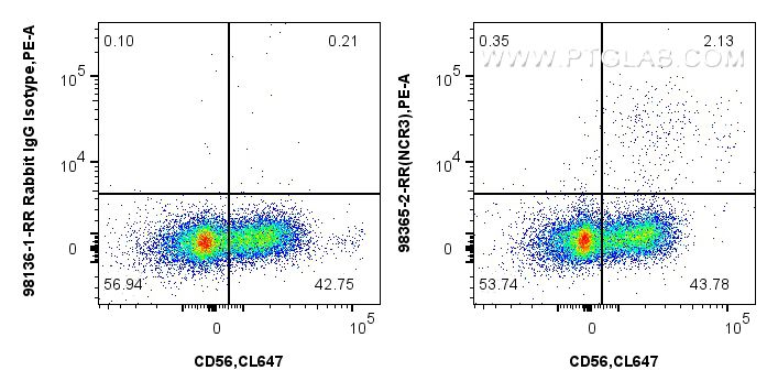 FC experiment of human peripheral blood leukocytes using 98365-2-RR (same clone as 98365-2-PBS)