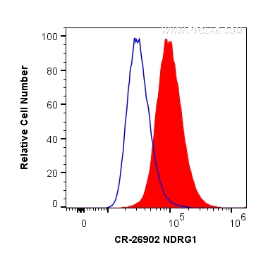 FC experiment of HeLa using CR-26902