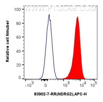 FC experiment of HepG2 using 83902-7-RR (same clone as 83902-7-PBS)