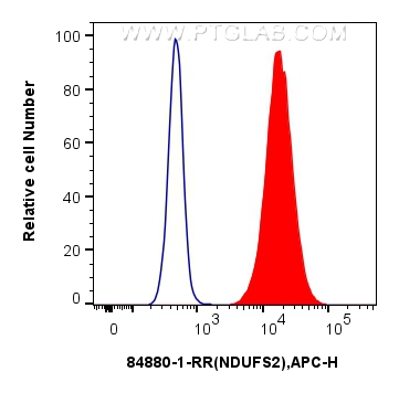 FC experiment of HepG2 using 84880-1-RR