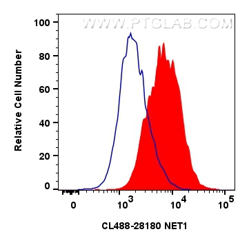 FC experiment of Jurkat using CL488-28180