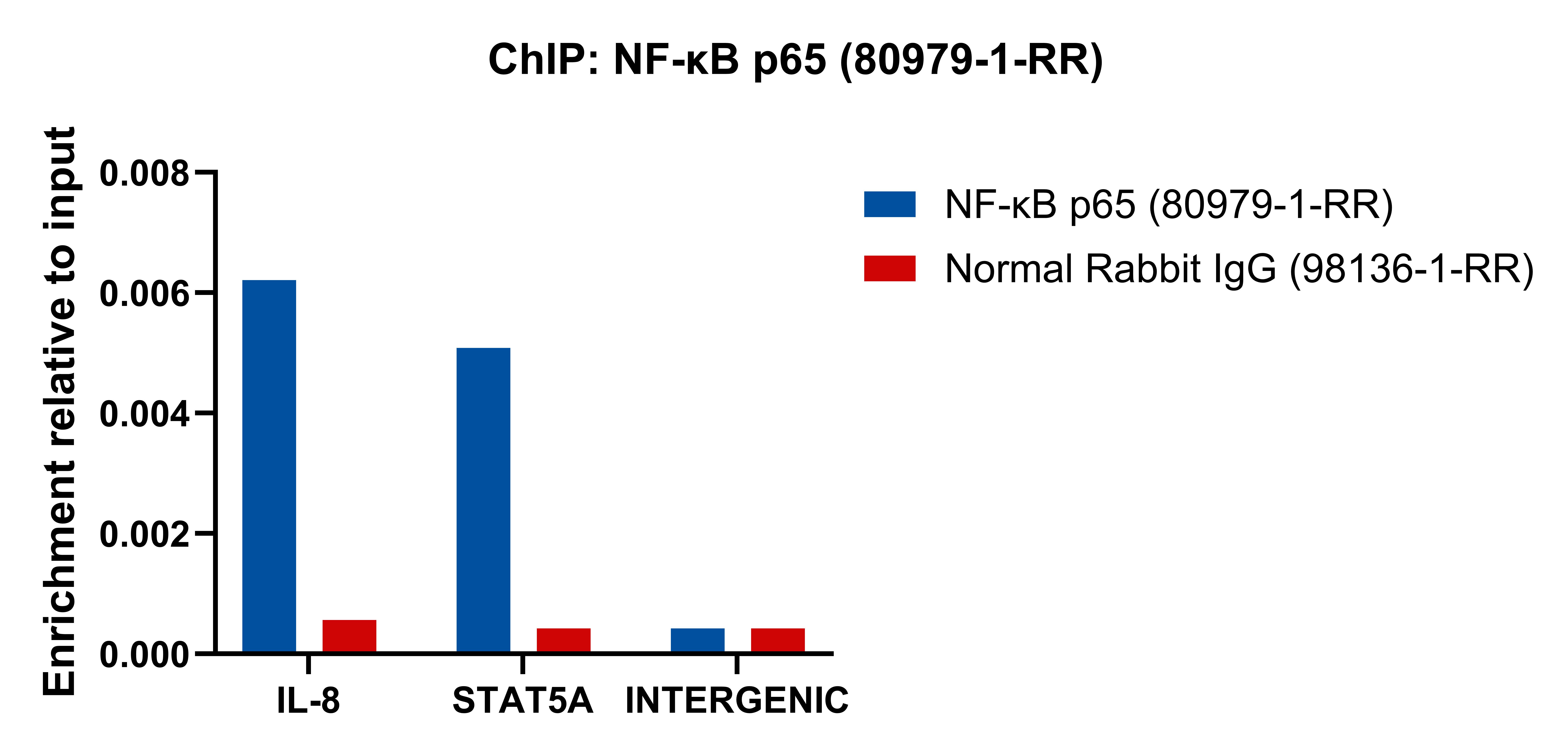 ChIP experiment of HeLa using 80979-1-RR