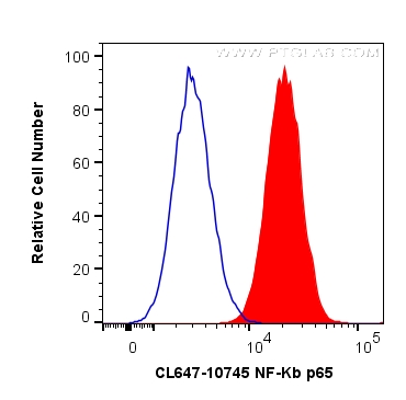 FC experiment of HeLa using CL647-10745