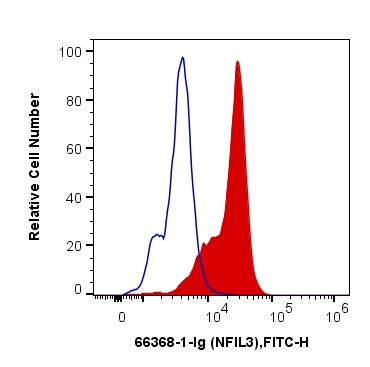 FC experiment of NK92 using 66368-1-Ig (same clone as 66368-1-PBS)