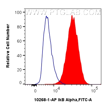 1x10^6 HeLa cells were intracellularly stained with 0.25 ug IkB Alpha Polyclonal antibody (10268-1-AP) and CoraLite®488-Conjugated Goat Anti-Rabbit IgG(H+L) (<a class='green' href='/productredirect?CatalogNo=SA00013-2' target='_blank'>SA00013-2</a>)(red),  or 0.25 ug Isotype Control (blue). Cells were fixed and permeabilized with Transcription Factor Staining Buffer Kit (<a class='green' href='/productredirect?CatalogNo=PF00011' target='_blank'>PF00011</a>). FC experiment of HeLa using 10268-1-AP