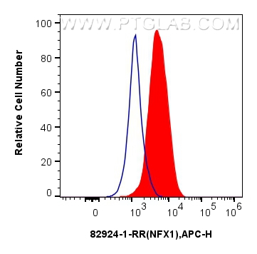 FC experiment of PC-3 using 82924-1-RR (same clone as 82924-1-PBS)