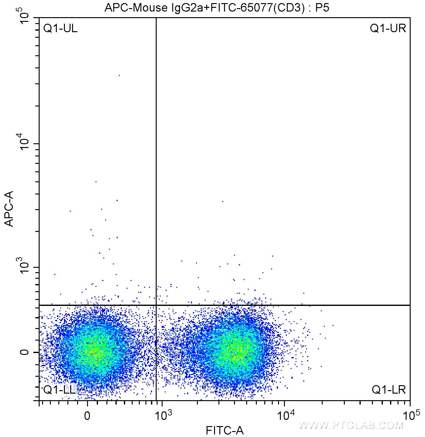 FC experiment of mouse splenocytes using APC-65138