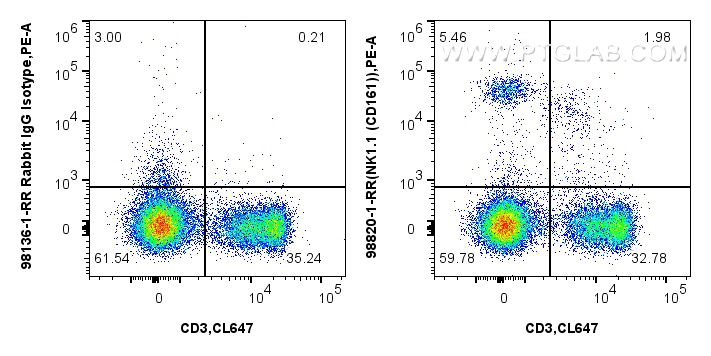 FC experiment of mouse splenocytes using 98820-1-RR