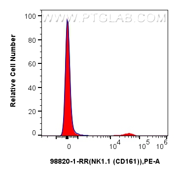 FC experiment of mouse splenocytes using 98820-1-RR