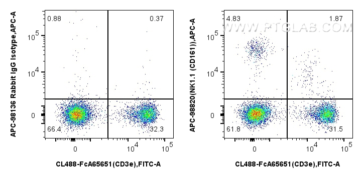 FC experiment of mouse splenocytes using APC-98820