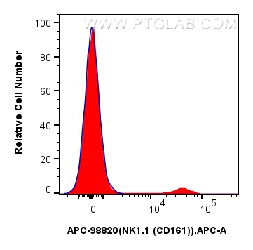 FC experiment of mouse splenocytes using APC-98820