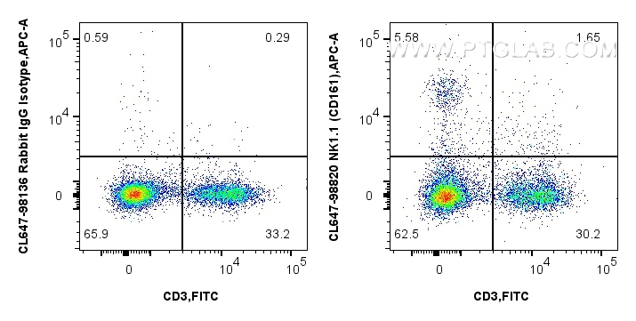 FC experiment of mouse splenocytes using CL647-98820 FC experiment of mouse splenocytes using CL647-98820
