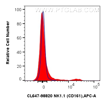 FC experiment of mouse splenocytes using CL647-98820 FC experiment of mouse splenocytes using CL647-98820