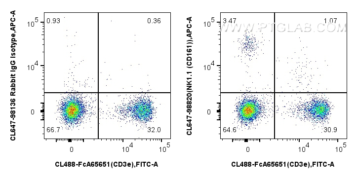 FC experiment of mouse splenocytes using CL647-98820 FC experiment of mouse splenocytes using CL647-98820