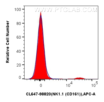 FC experiment of mouse splenocytes using CL647-98820 FC experiment of mouse splenocytes using CL647-98820