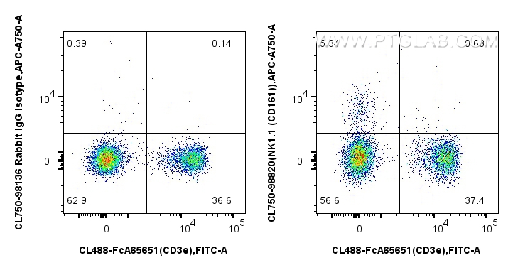 FC experiment of mouse splenocytes using CL750-98820