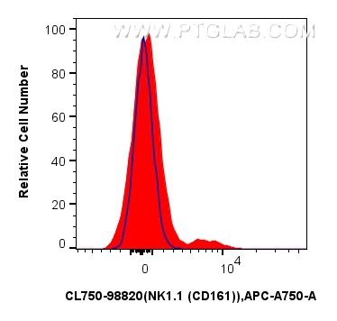 FC experiment of mouse splenocytes using CL750-98820