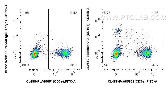 FC experiment of mouse splenocytes using CLV510-98820