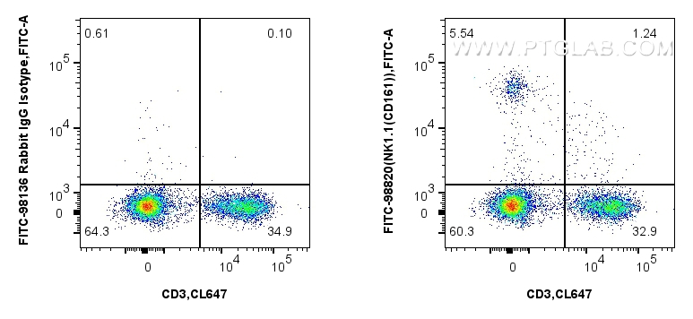 FC experiment of mouse splenocytes using FITC-98820