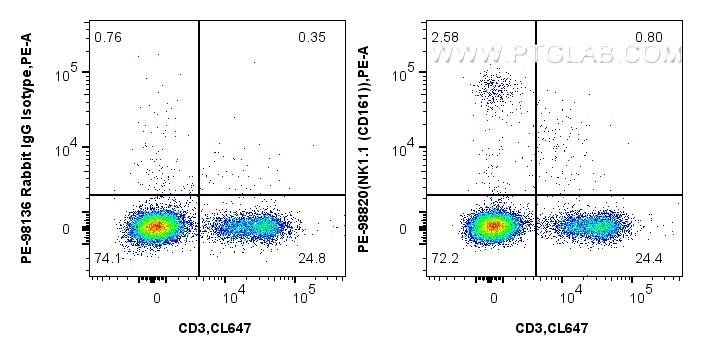 FC experiment of mouse splenocytes using PE-98820 FC experiment of mouse splenocytes using PE-98820