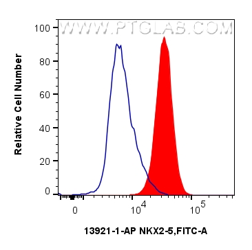 FC experiment of HepG2 using 13921-1-AP FC experiment of HepG2 using 13921-1-AP