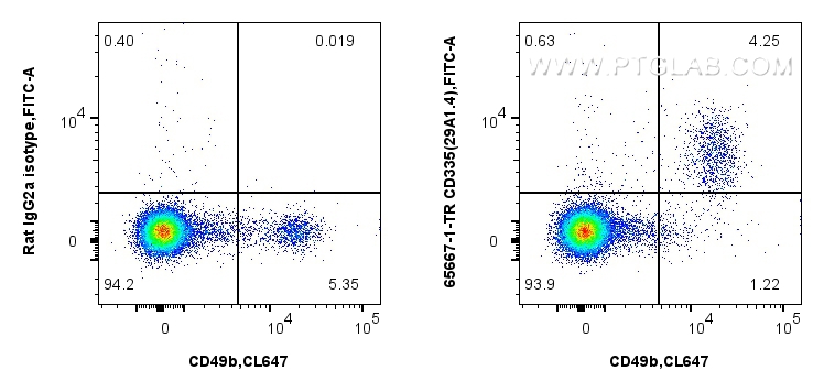 FC experiment of mouse splenocytes using 65667-1-TR (same clone as 65667-1-PBS) FC experiment of mouse splenocytes using 65667-1-TR (same clone as 65667-1-PBS)