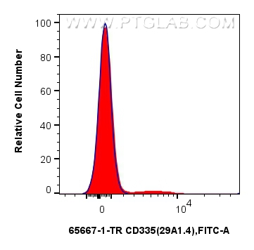 FC experiment of mouse splenocytes using 65667-1-TR (same clone as 65667-1-PBS) FC experiment of mouse splenocytes using 65667-1-TR (same clone as 65667-1-PBS)
