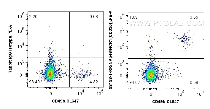 FC experiment of mouse splenocytes using 98198-1-RR (same clone as 98198-1-PBS)