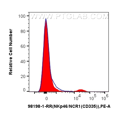 FC experiment of mouse splenocytes using 98198-1-RR (same clone as 98198-1-PBS)