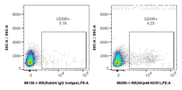 FC experiment of rat splenocytes using 98250-1-RR (same clone as 98250-1-PBS)