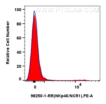FC experiment of rat splenocytes using 98250-1-RR (same clone as 98250-1-PBS)