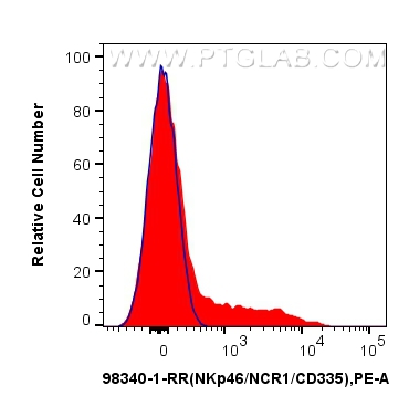 FC experiment of human PBMCs using 98340-1-RR