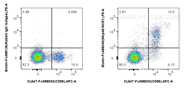FC experiment of human PBMCs using Biotin-FcA98340