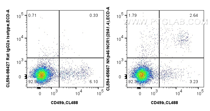 FC experiment of mouse splenocytes using CL594-65667 FC experiment of mouse splenocytes using CL594-65667