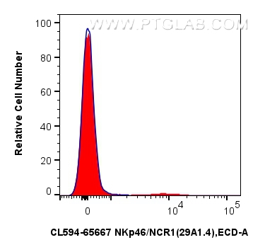 FC experiment of mouse splenocytes using CL594-65667 FC experiment of mouse splenocytes using CL594-65667