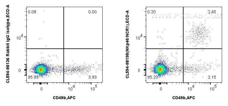 FC experiment of mouse splenocytes using CL594-98198