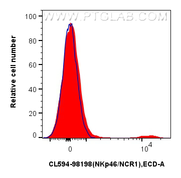FC experiment of mouse splenocytes using CL594-98198
